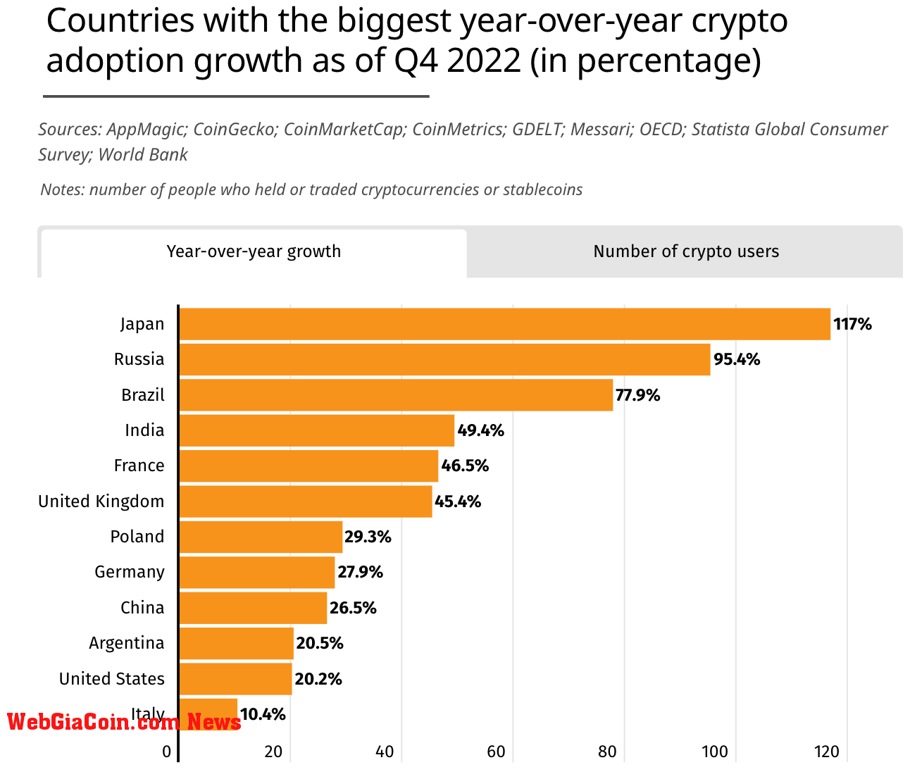 Year-over-year crypto adoption (Source: BitcoinCasinos)