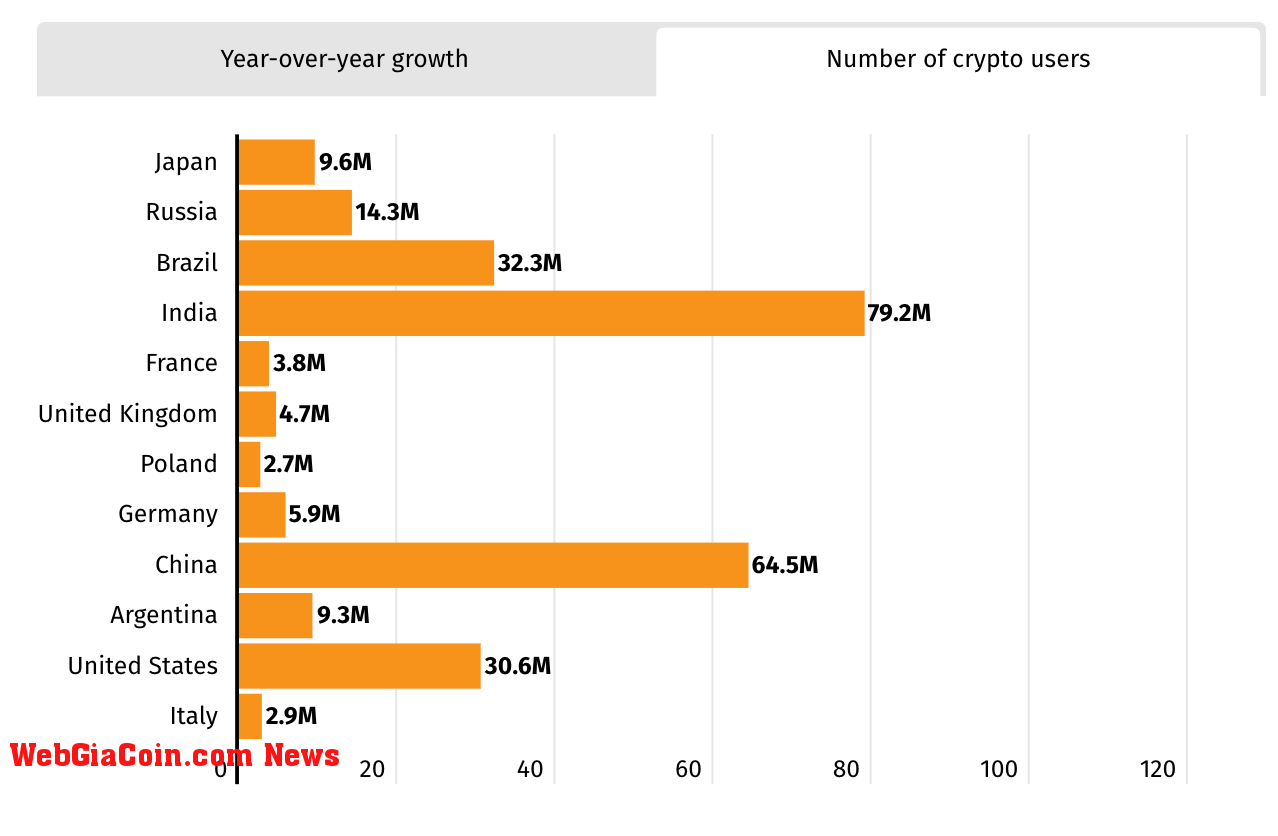 Number of users (Source: BitcoinCasinos)