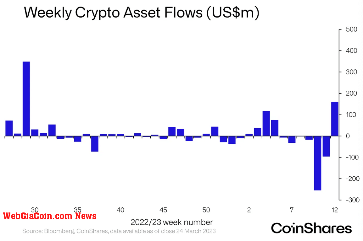 Weekly crypto asset flows (Source: CoinShares)