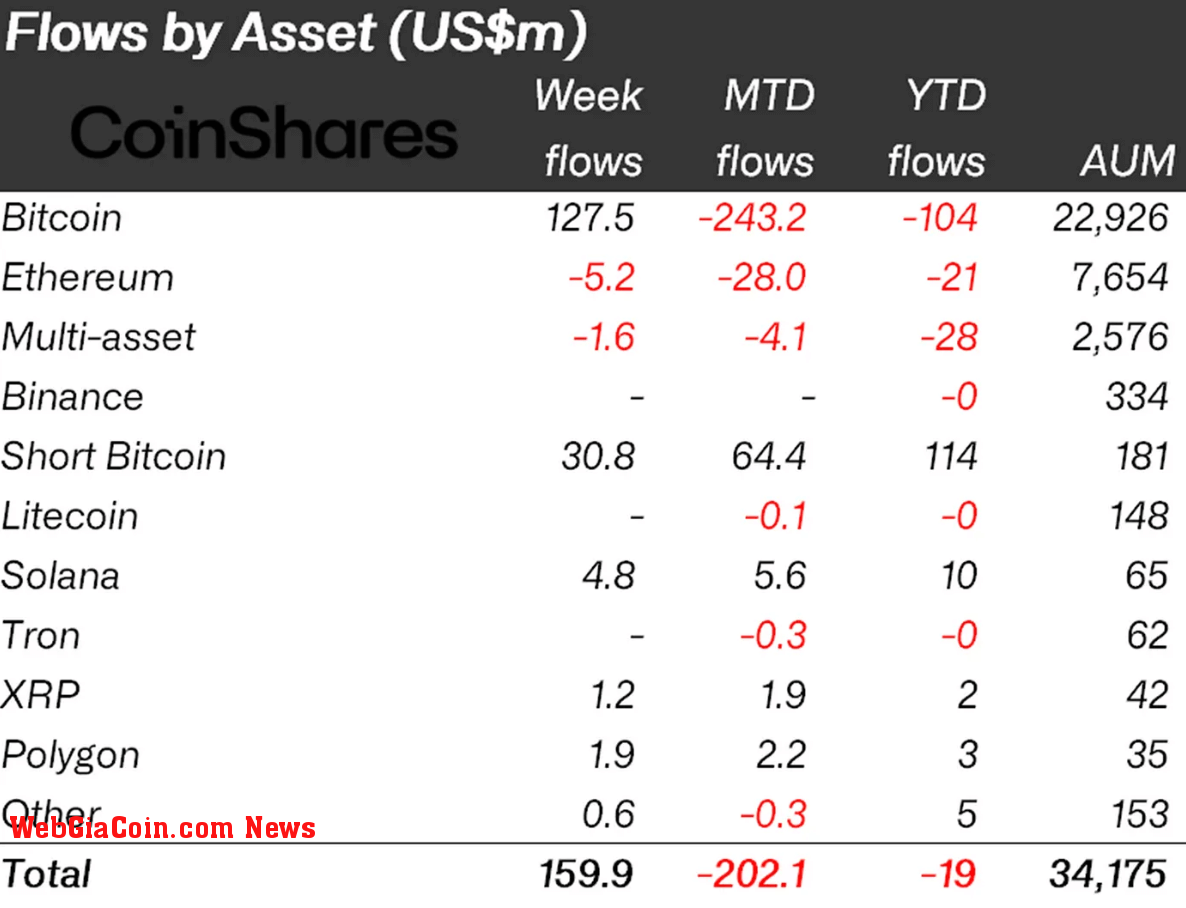 Flows by asset (Source: CoinShares)