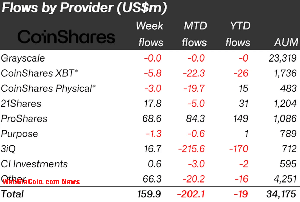 Flows by provider (Source: CoinShares)