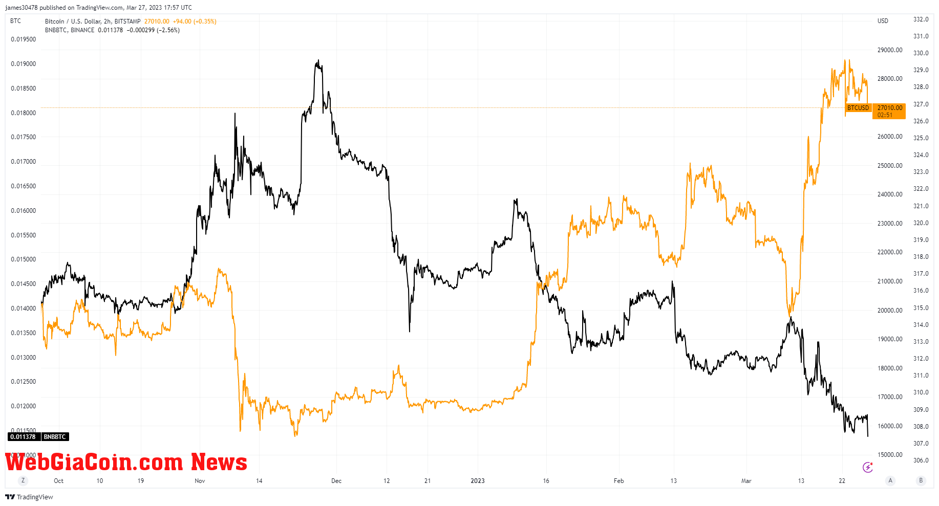 BTCUSD: (Source: Trading View)