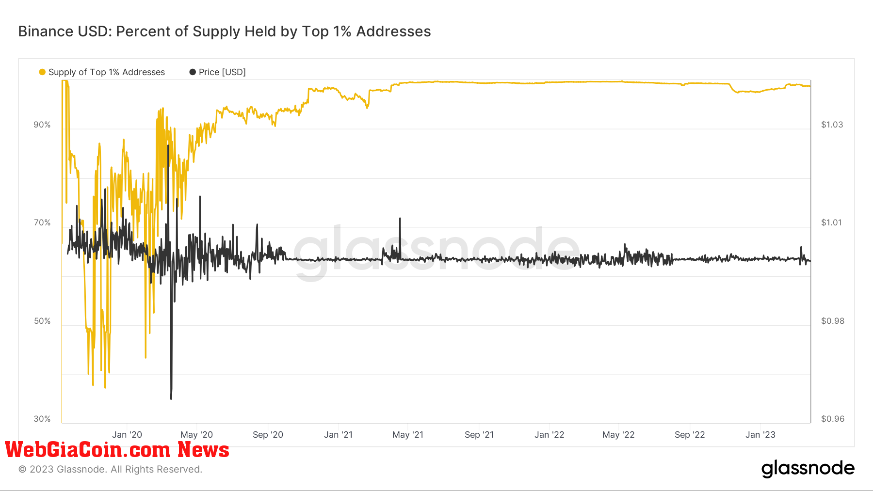 BUSD Addresses: (Source: Glassnode)