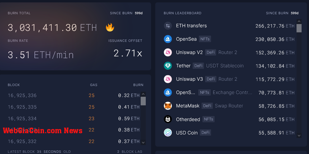 Ethereum ETH burnt