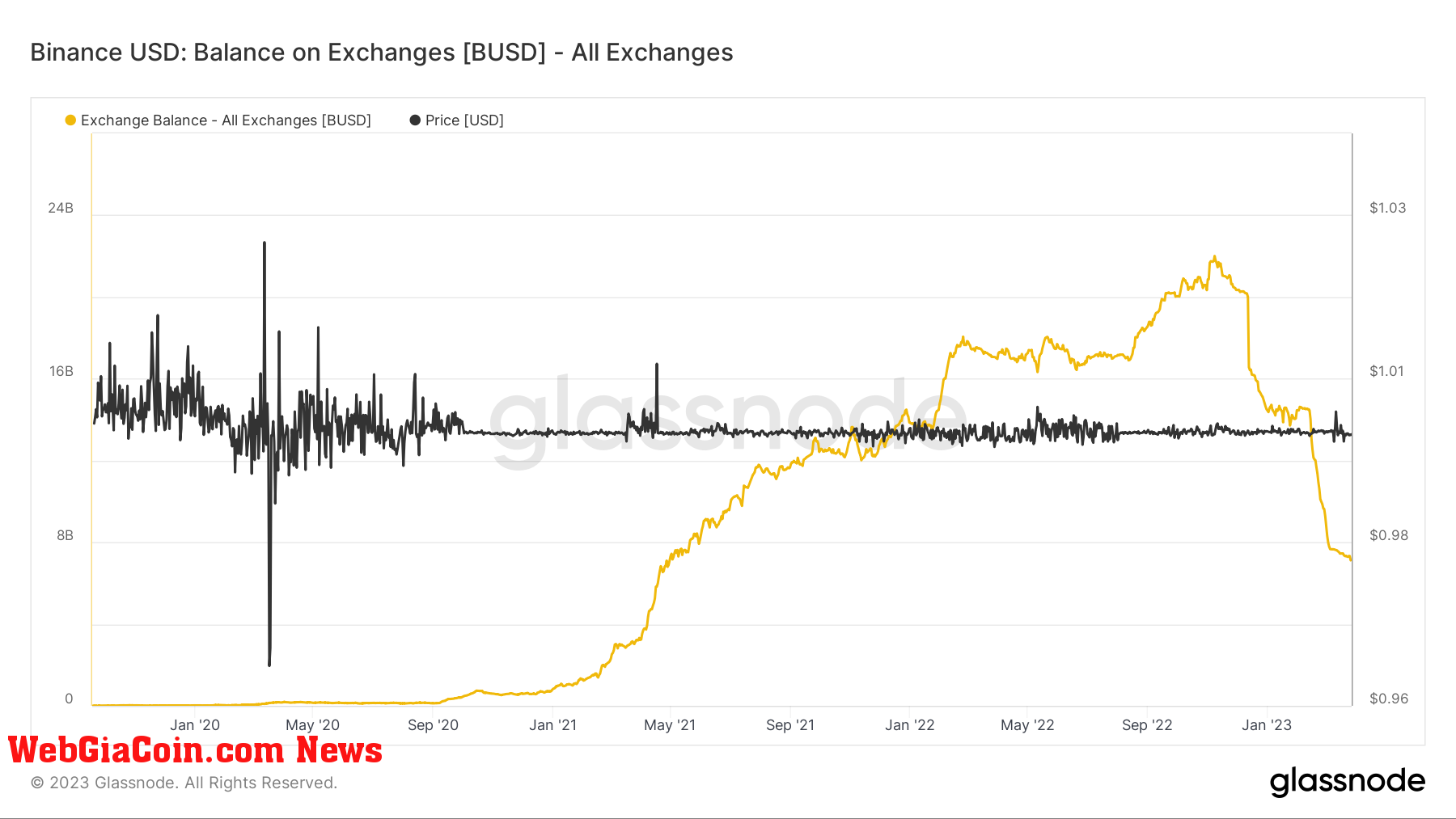 BUSD: (Source: Glassnode)