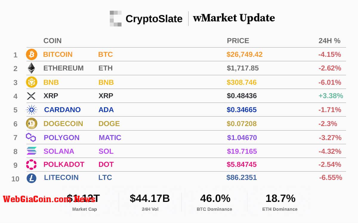 Cập nhật wMarket của CryptoSlate: Vụ kiện CFTC Binance khiến người bán nắm quyền kiểm soát thị trường — đẩy BTC xuống dưới 27.000 đô la