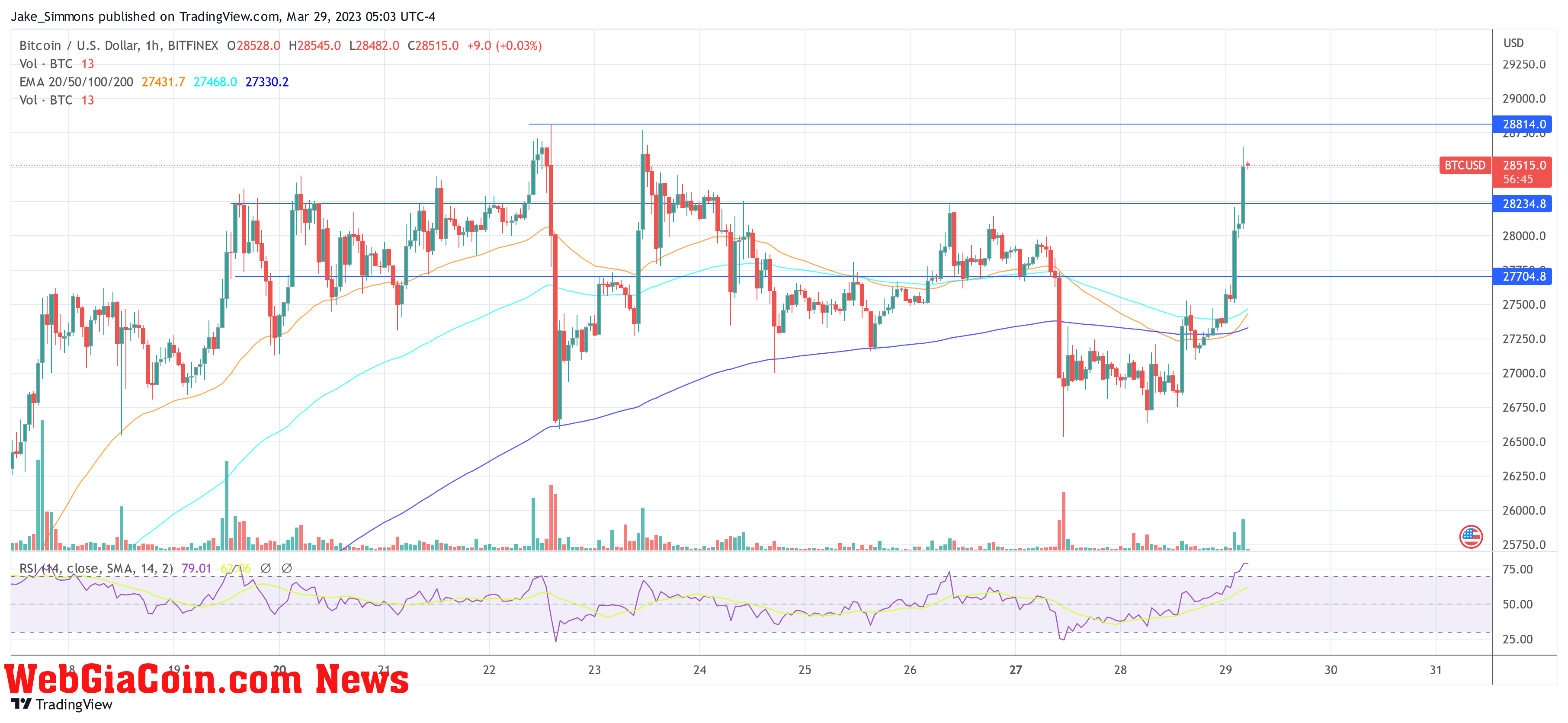 Bitcoin price BTC