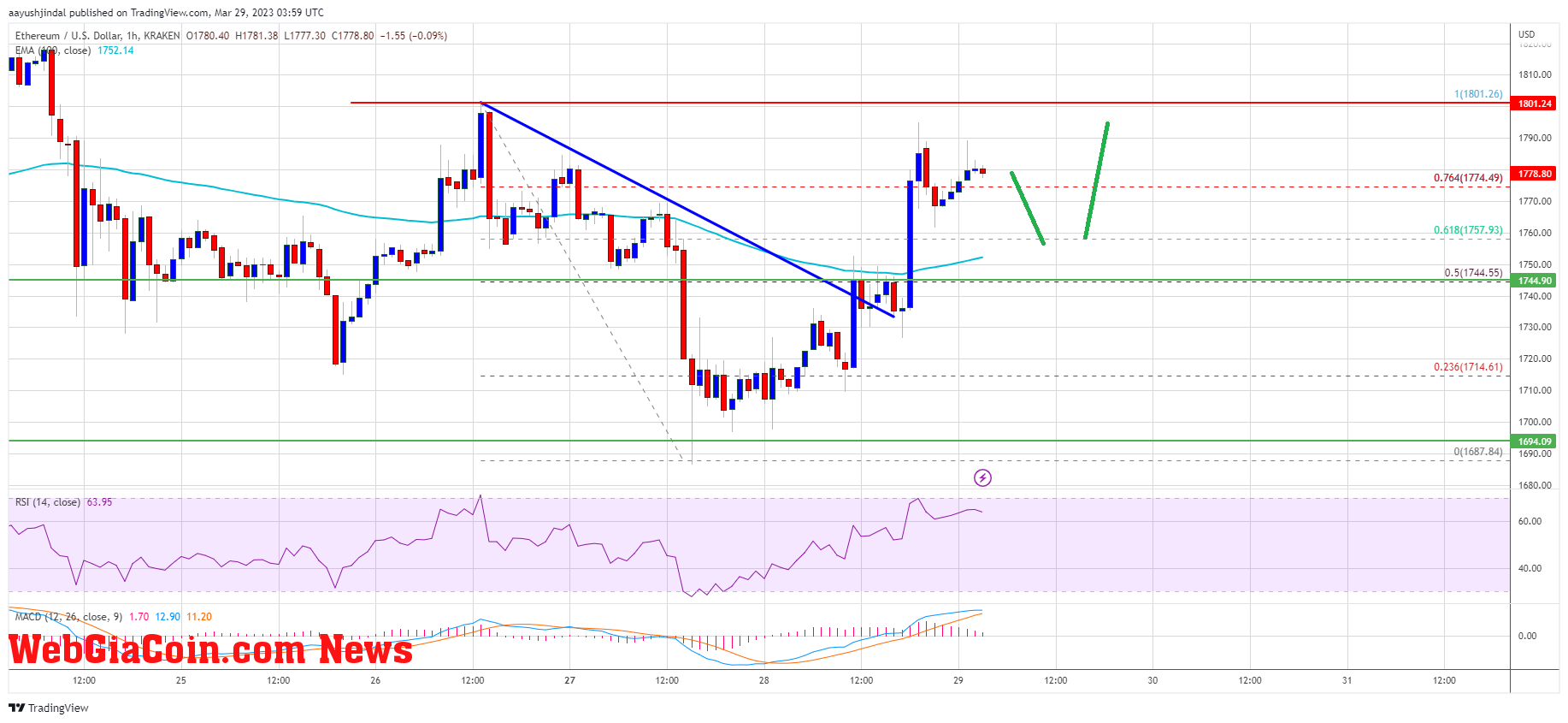 Ethereum Price