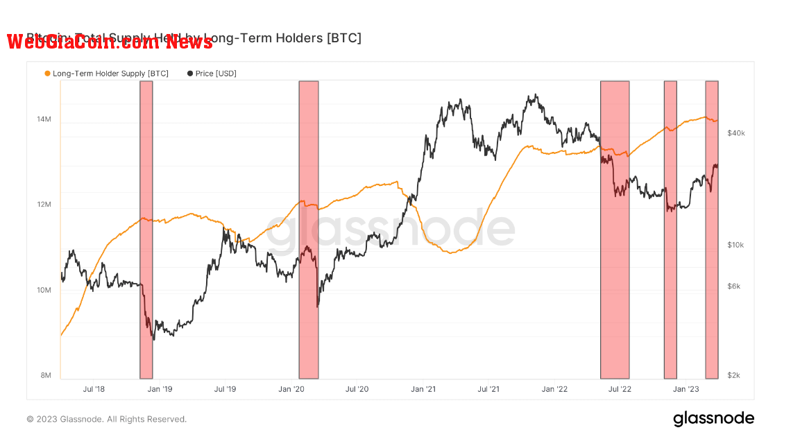 LTH Supply : (Source: Glassnode)