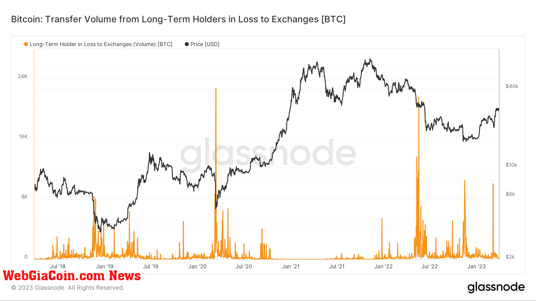 Volume LTH: (Source: Glassnode)