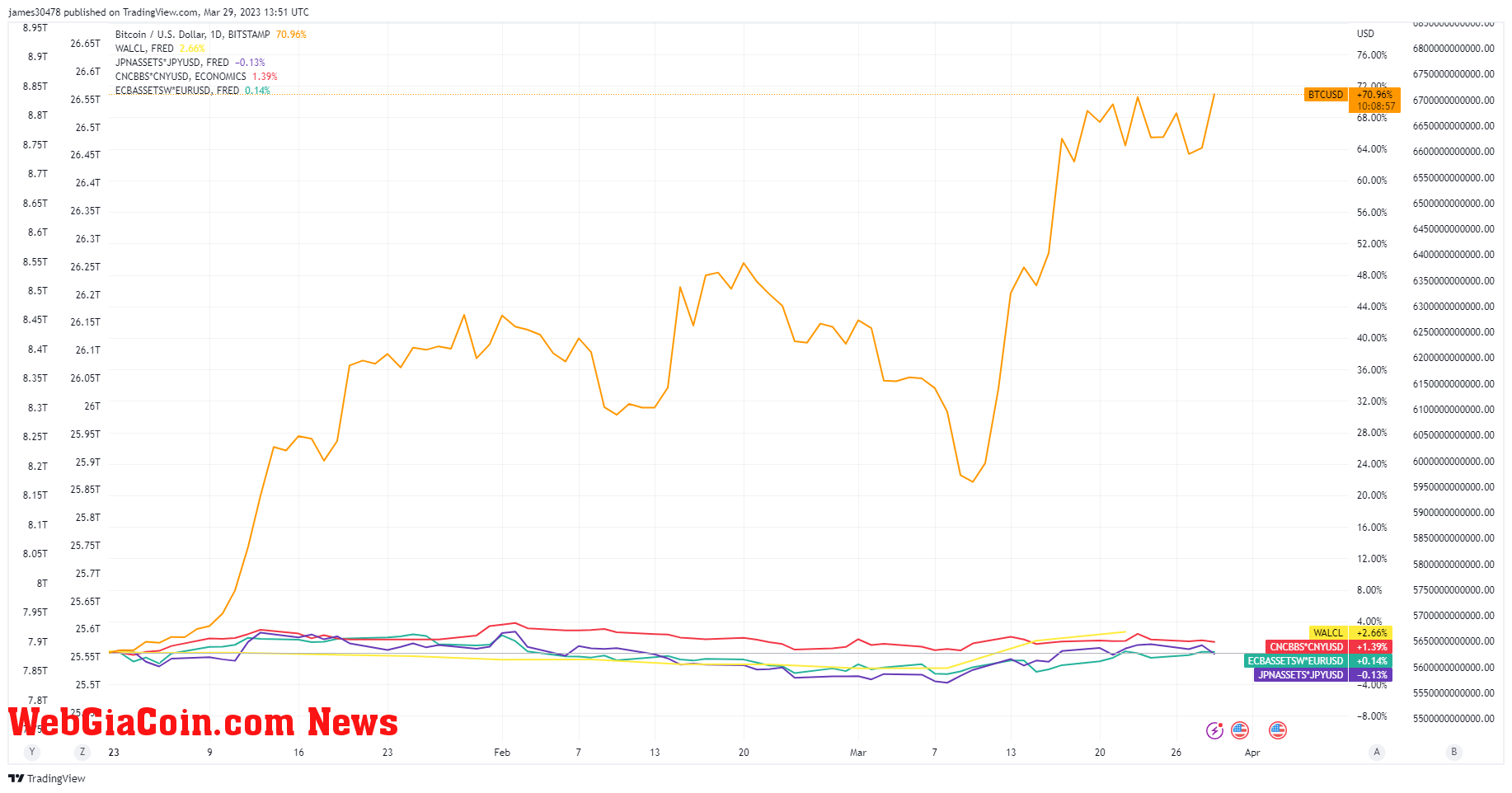 Balance Sheet: (Source: Trading View)