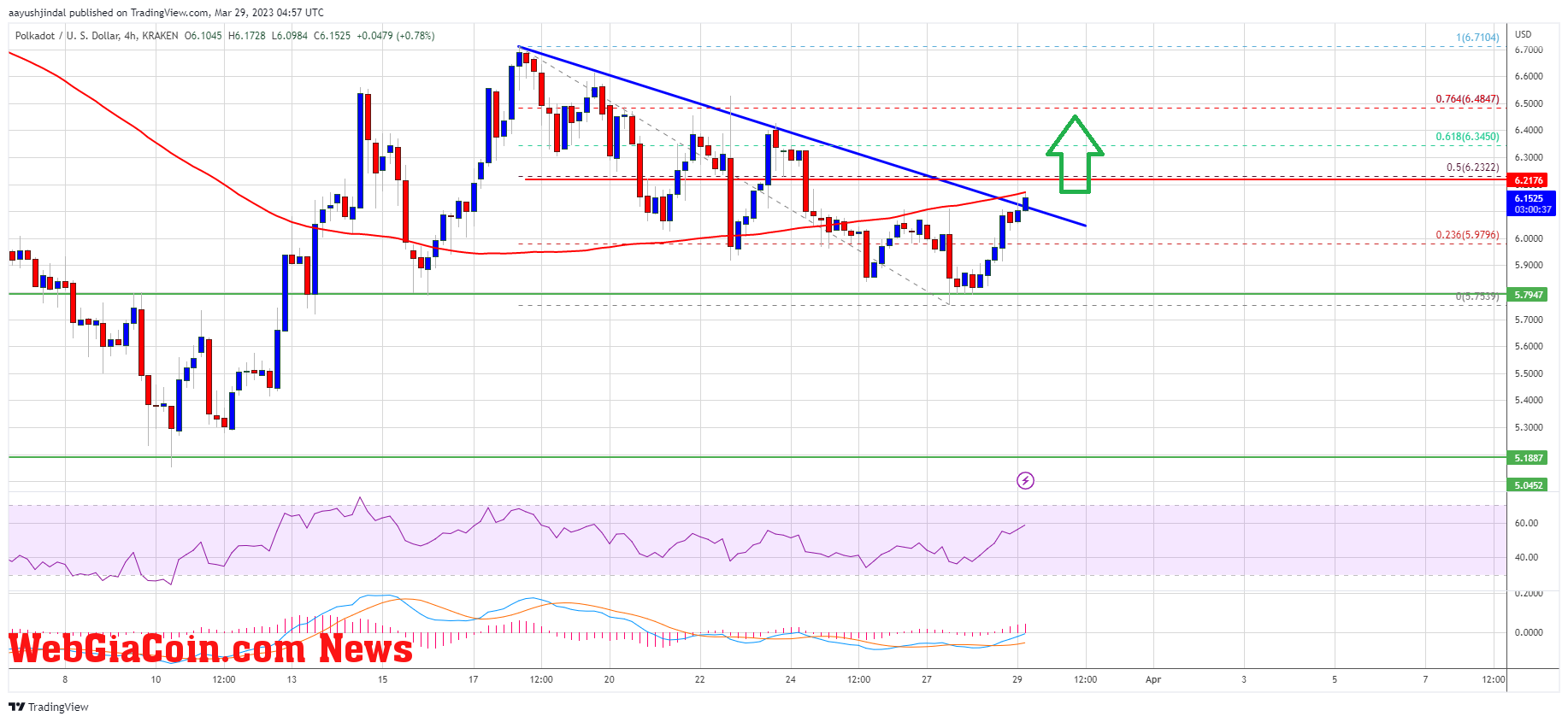 DOT Price (Polkadot) Prediction