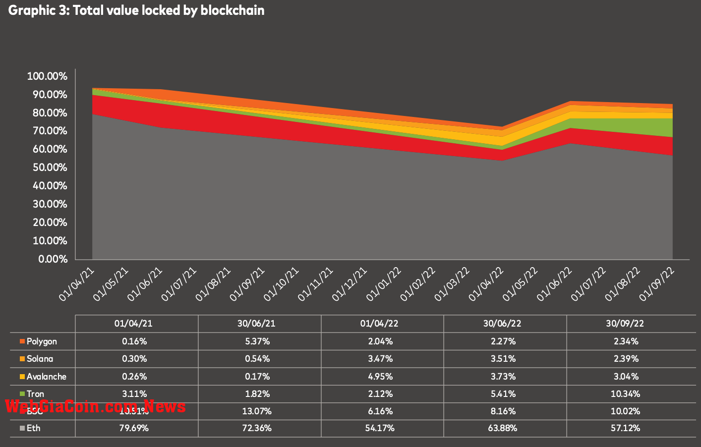 Total value locked by blockchain (Source: CipherTrace)