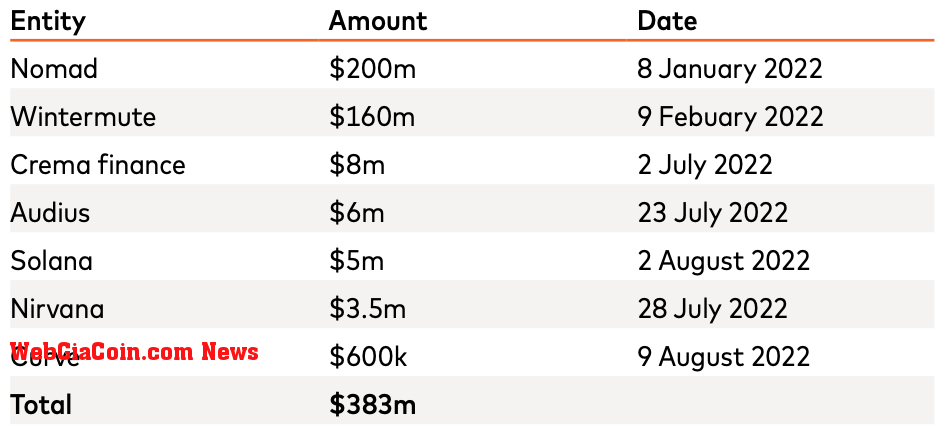 Crypto hacks in 2022 Q1 to Q3 (Source: CipherTrace)