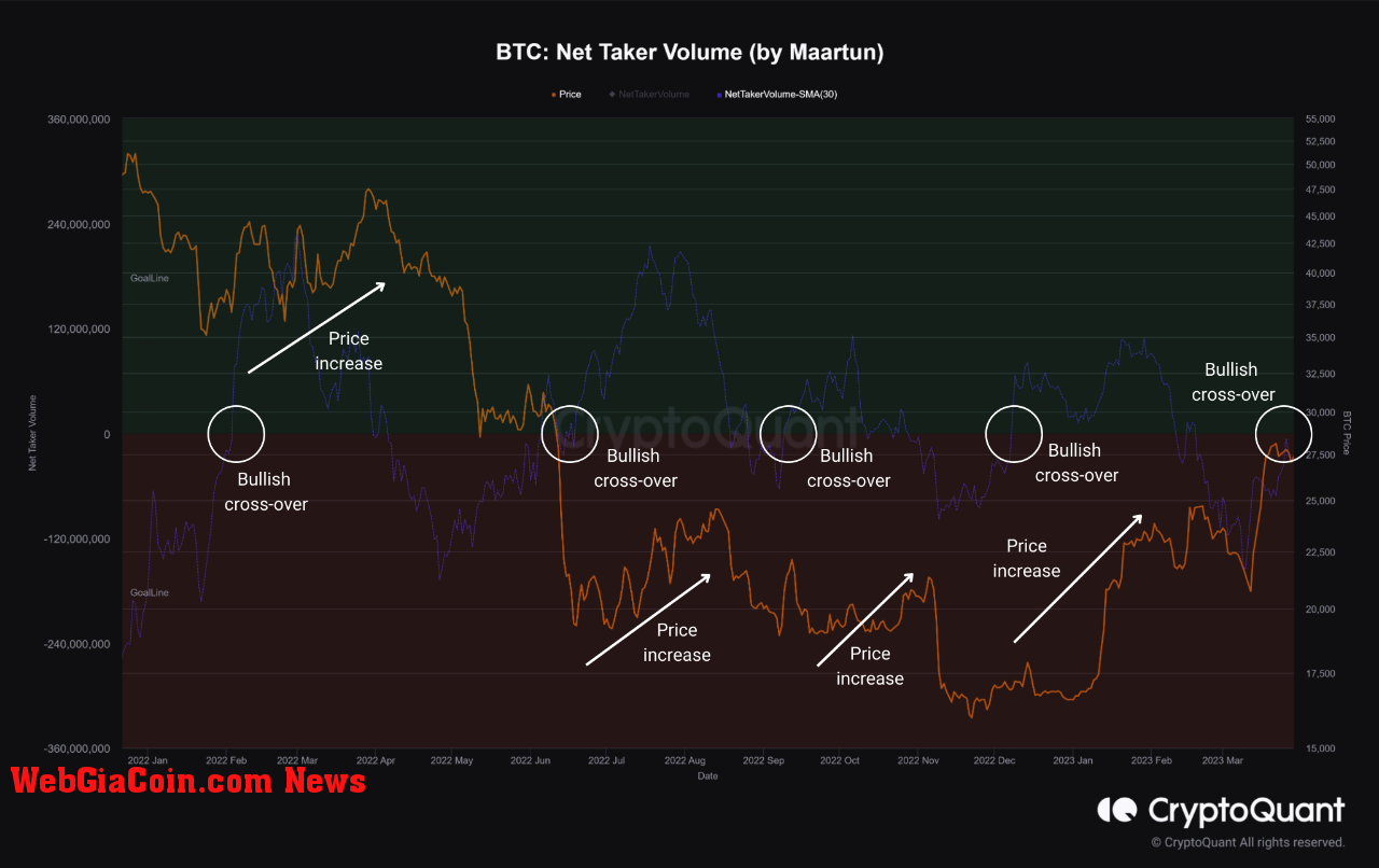 Bitcoin Net Taker Volume