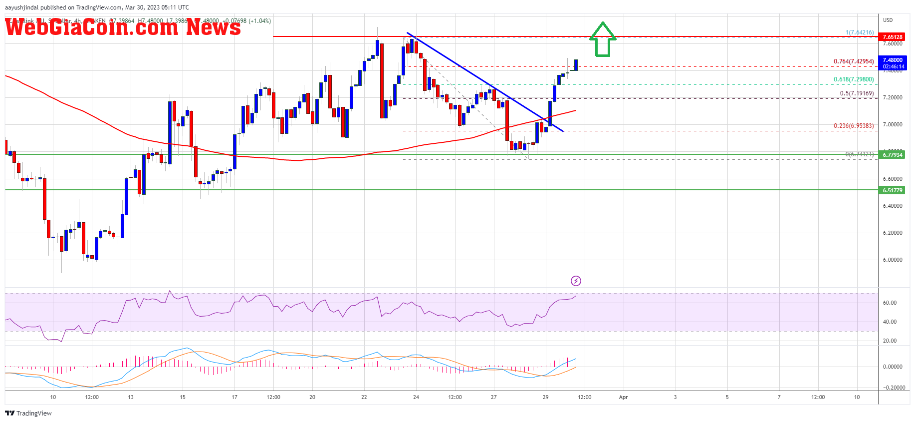 LINK Price Prediction