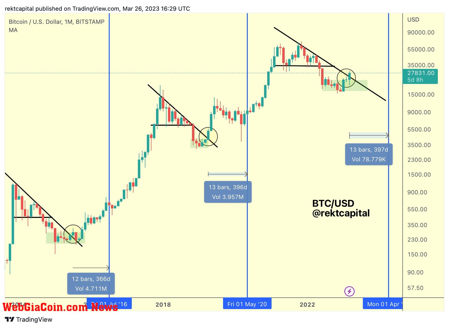 BTC price macro trend