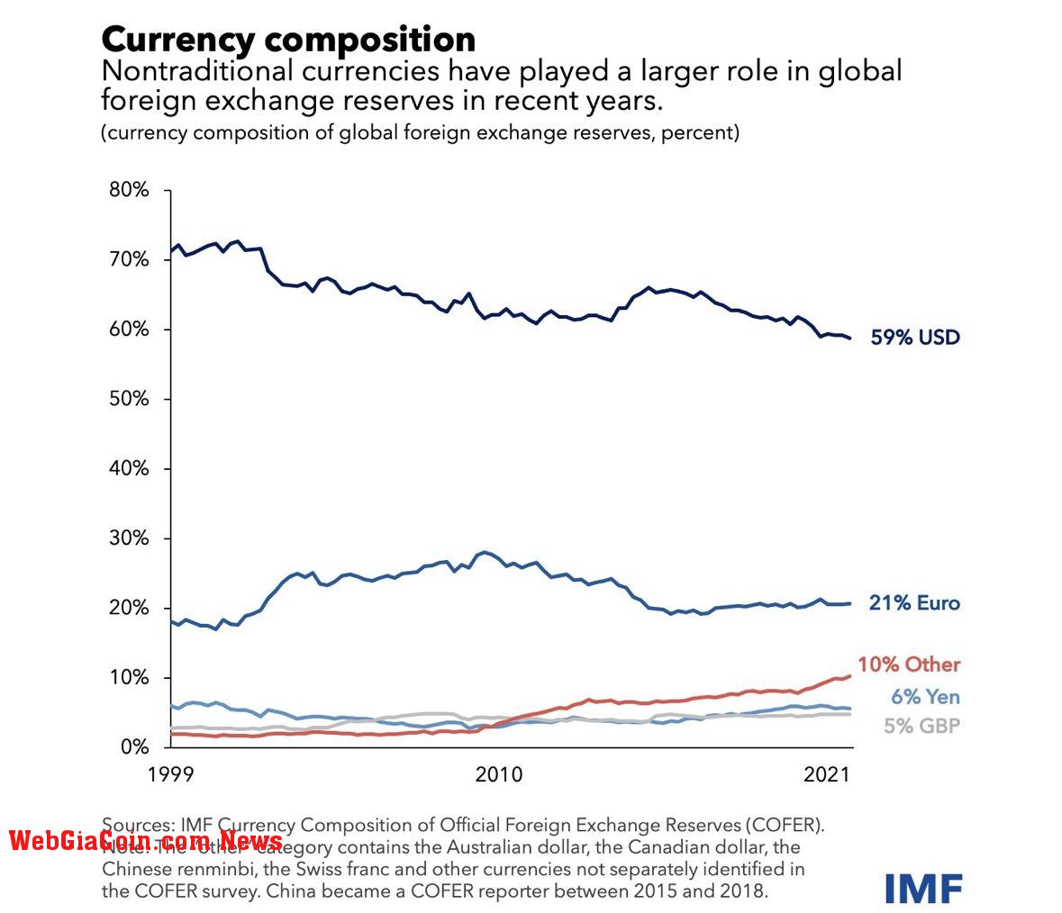 Currency composition