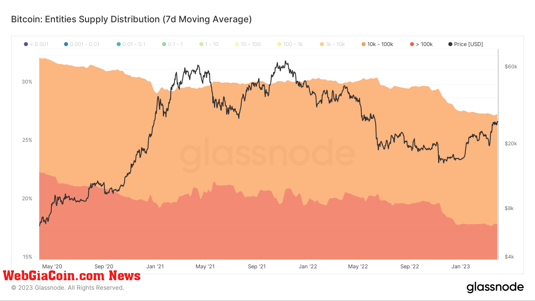 Entities Supply Distribution: (Source: Glassnode)