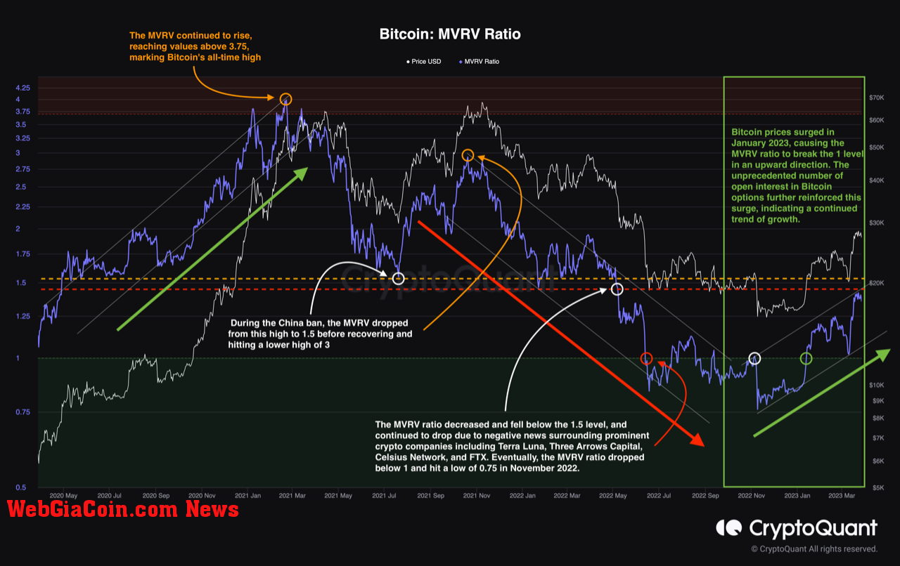 Bitcoin MVRV ratio