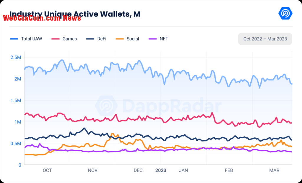 daily active wallets defi