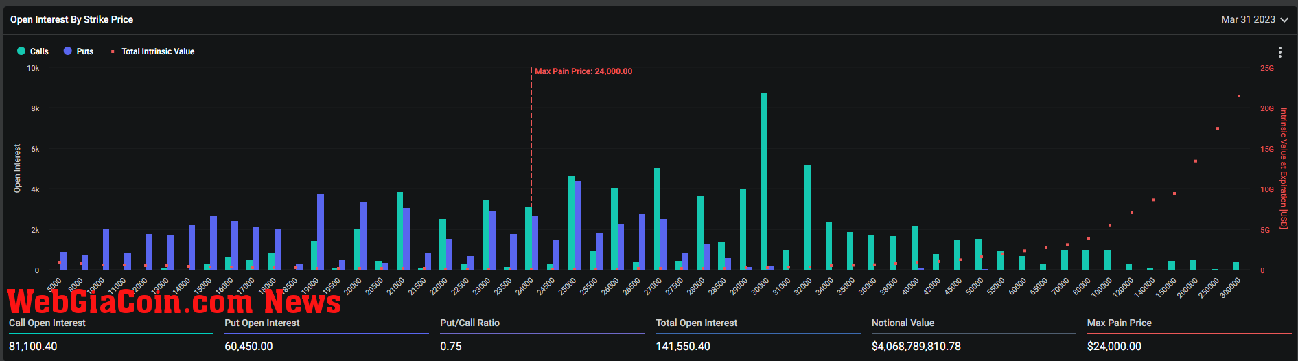 Open Interest: (Source: Deribit)