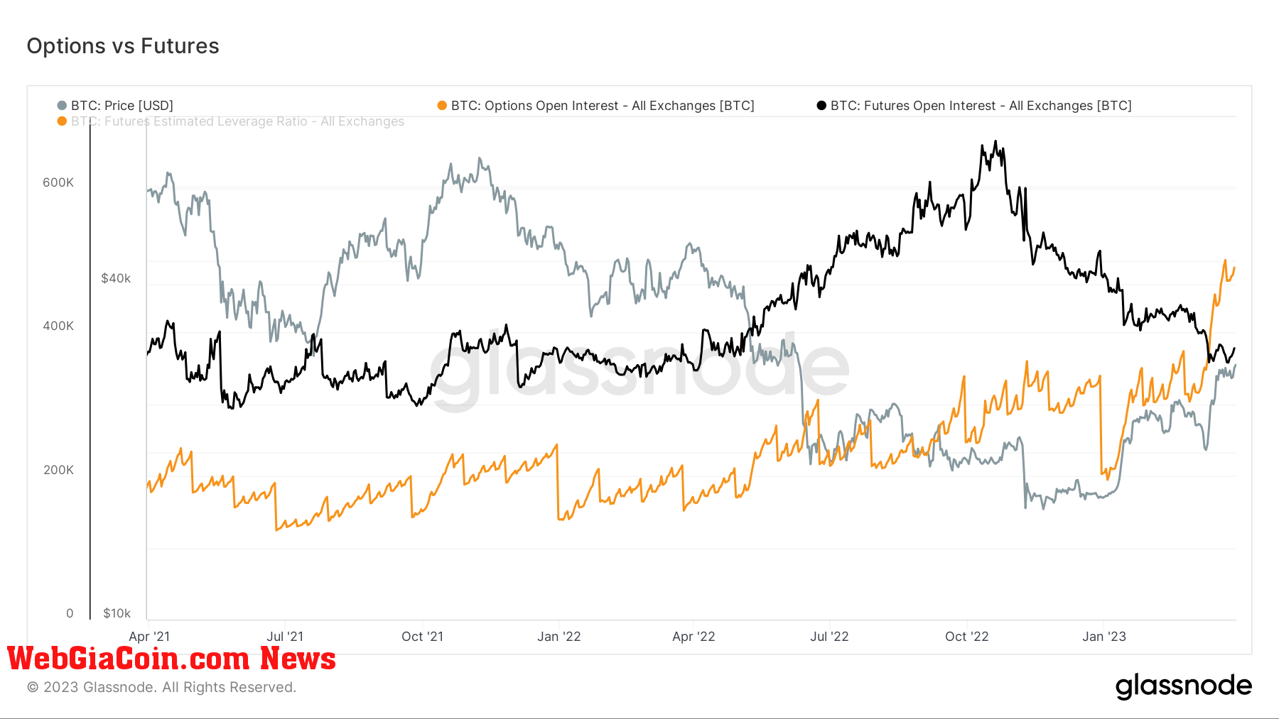 Options vs Futures: (Source: Glassnode)