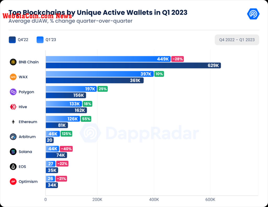 top blockchains by duaw