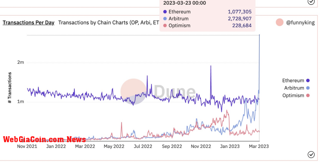 tx per day defi