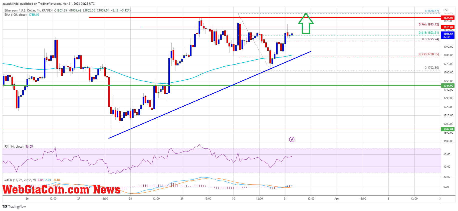 Ethereum Price