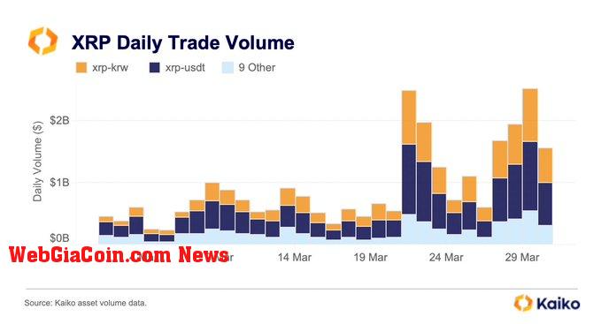 XRP daily trade volume