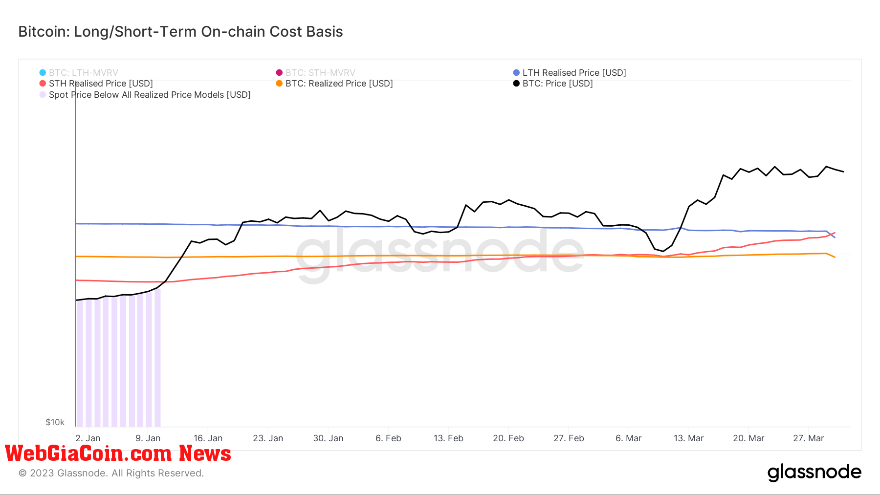 Cost Basis Cohorts: (Source: Glassnode)