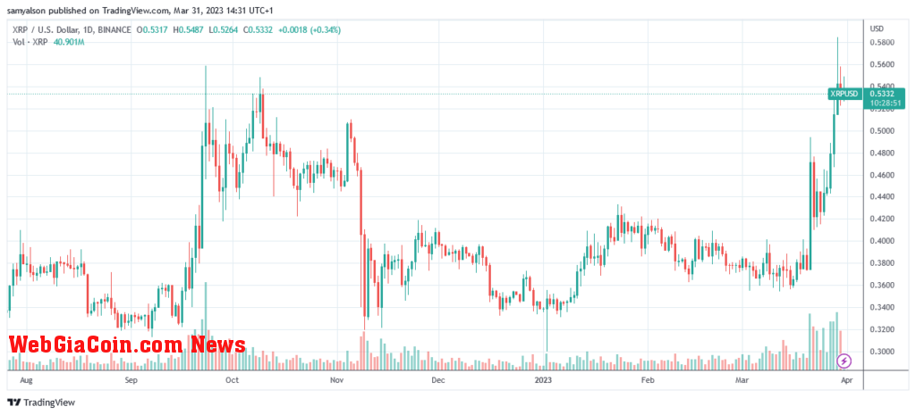 XRP daily chart