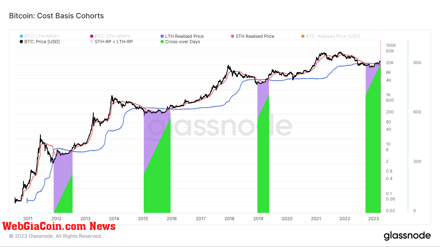 Cost Basis Cohorts: (Source: Glassnode)