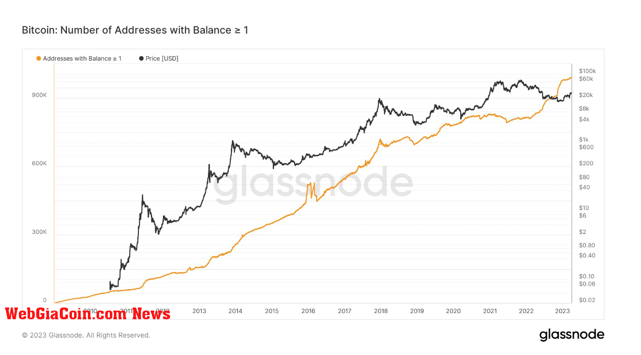 Number of addresses 1 Bitcoin: (Source: Glassnode)