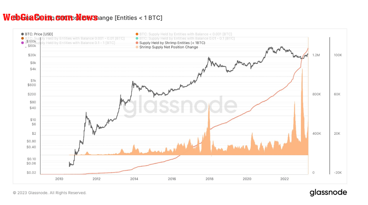 Number of addresses 1 Bitcoin or less: (Source: Glassnode)