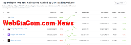 y00ts is the highest traded NFTs on Polygon in the past 24 hours: source @Coingecko