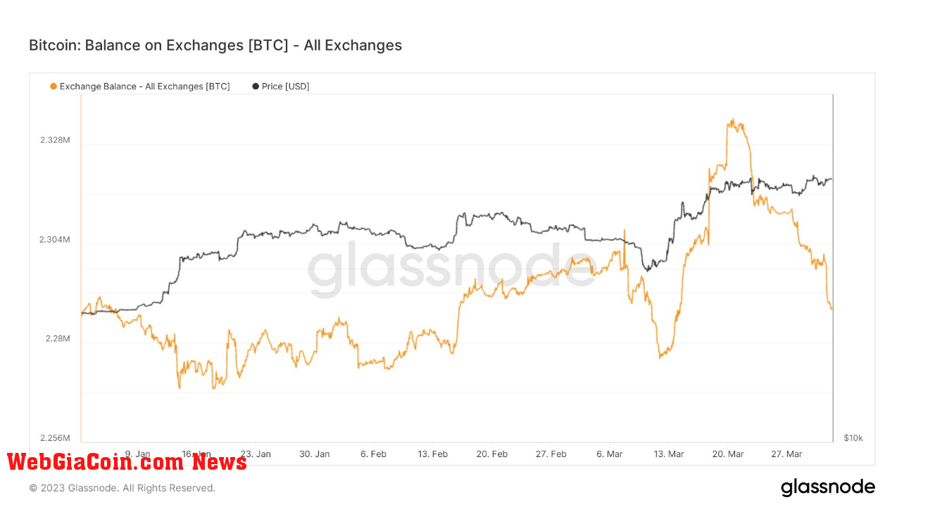 Exchange Balance: (Source: Glassnode)