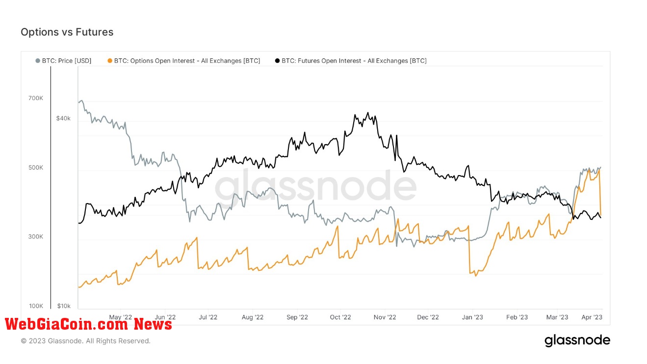 Options vs Futures: (Source: Glassnode)