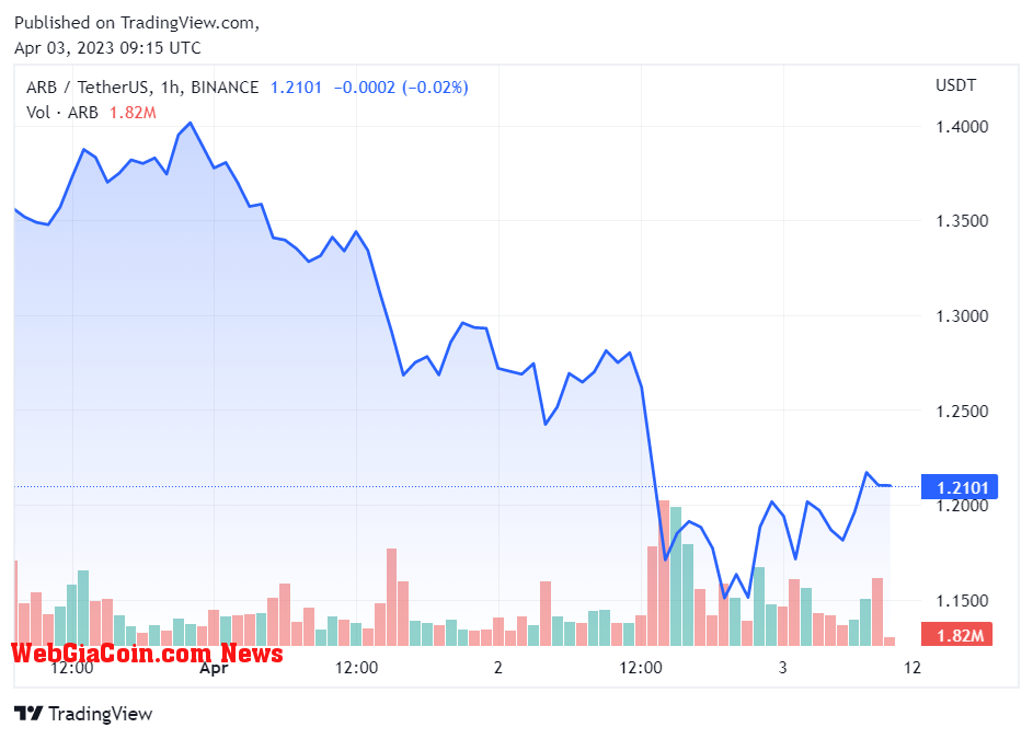 Arbitrum Price Perfromance