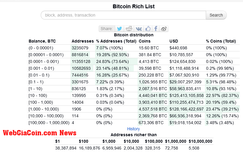 Bitcoin Rich List Address Distribution