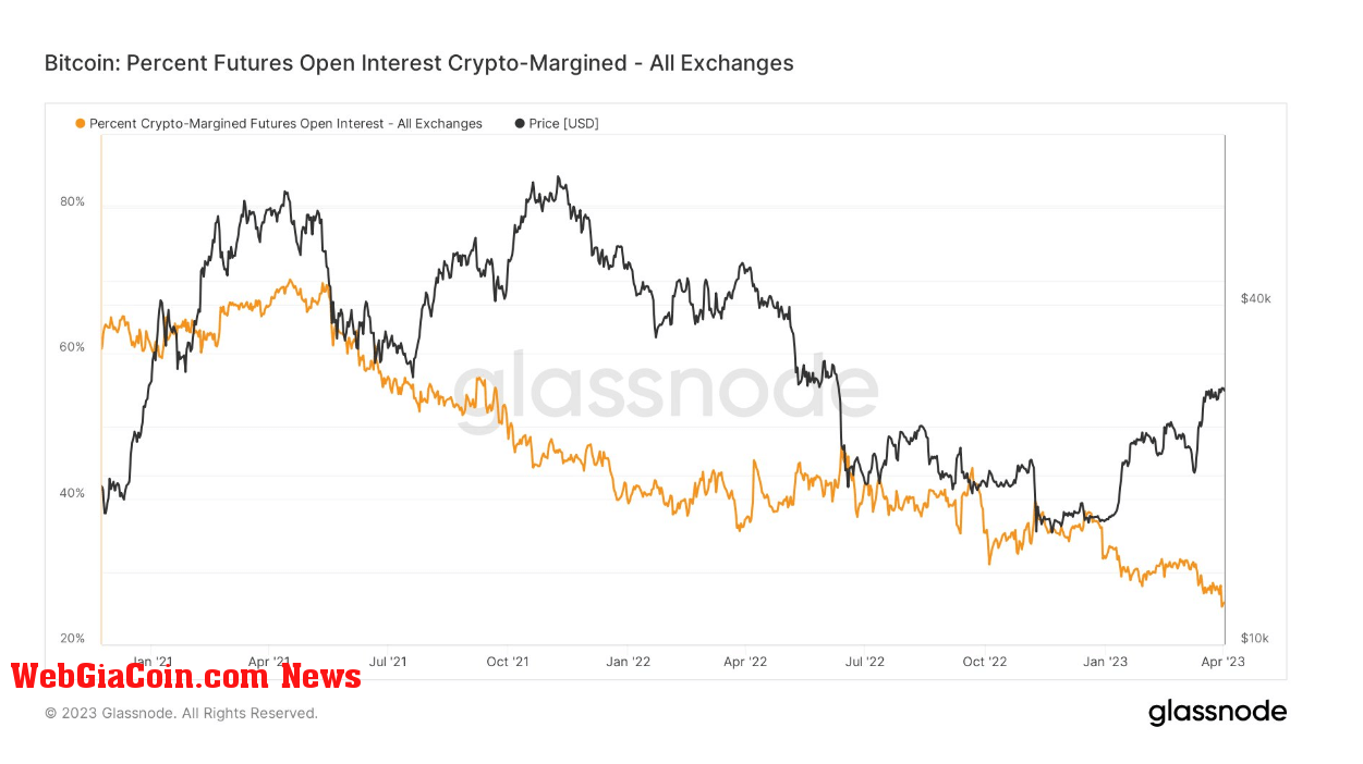 FOI crypto-margin: (Source: Glassnode)