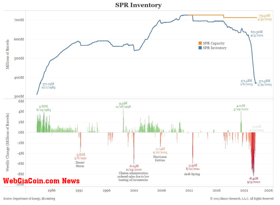 SPR Inventory: (Source: Jim Bianco)