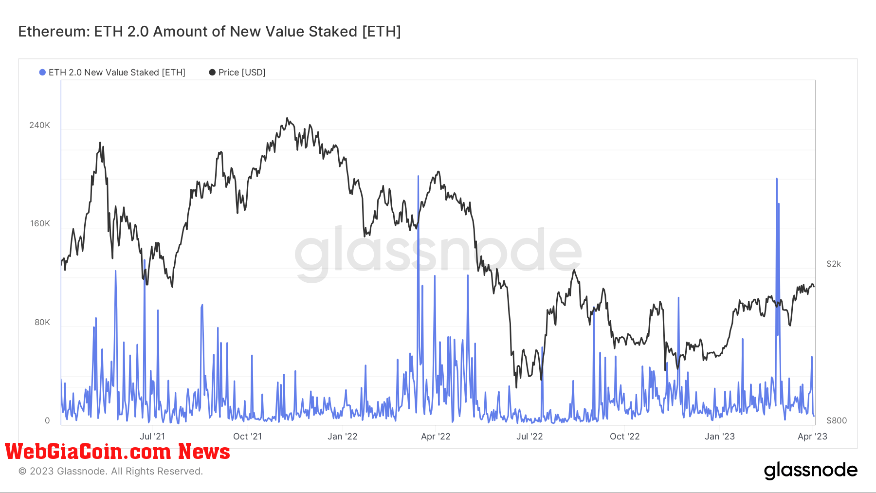 New Value Staked: (Source: Ethereum)