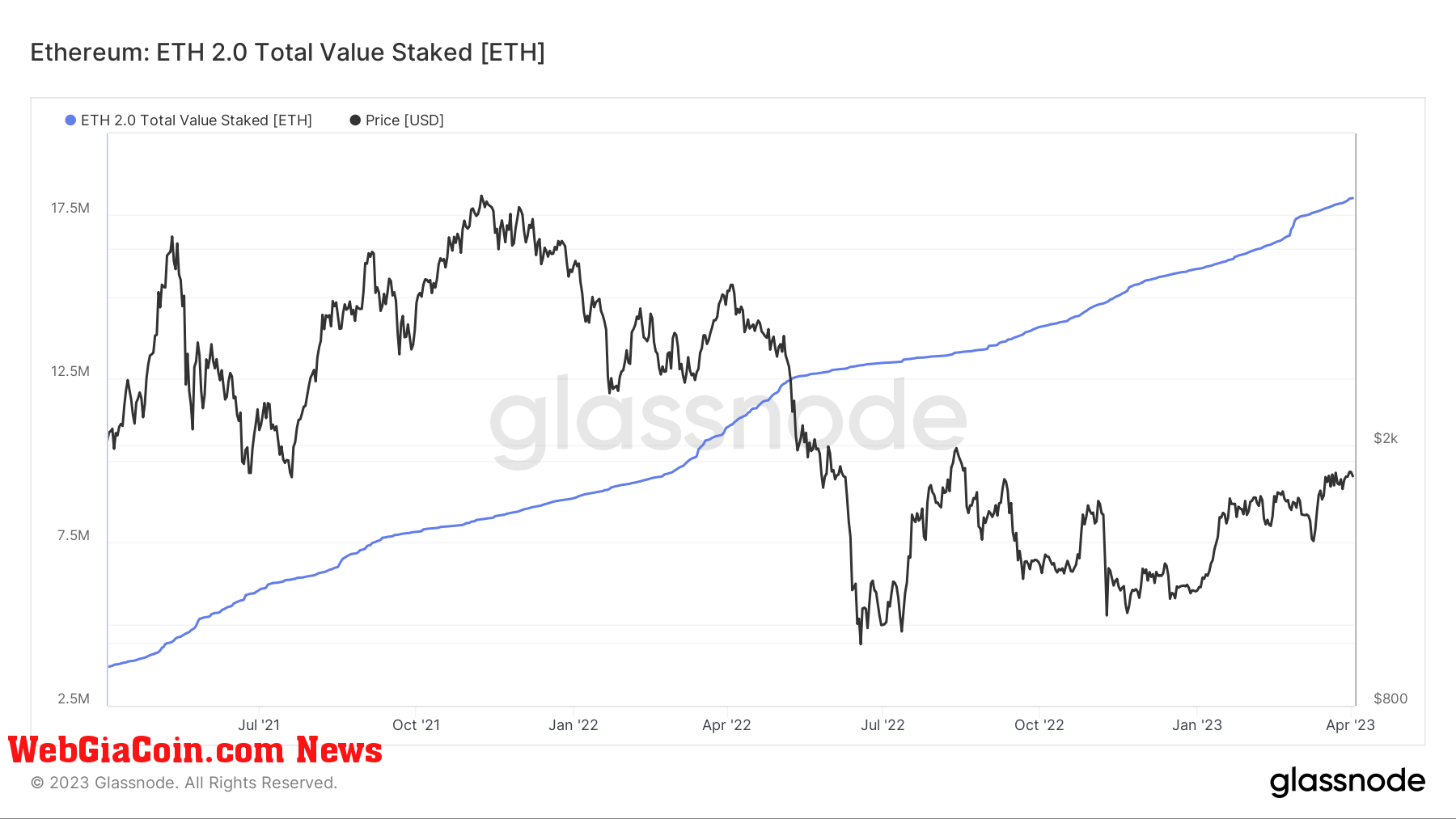 Total Value Staked (Source: Glassnode)