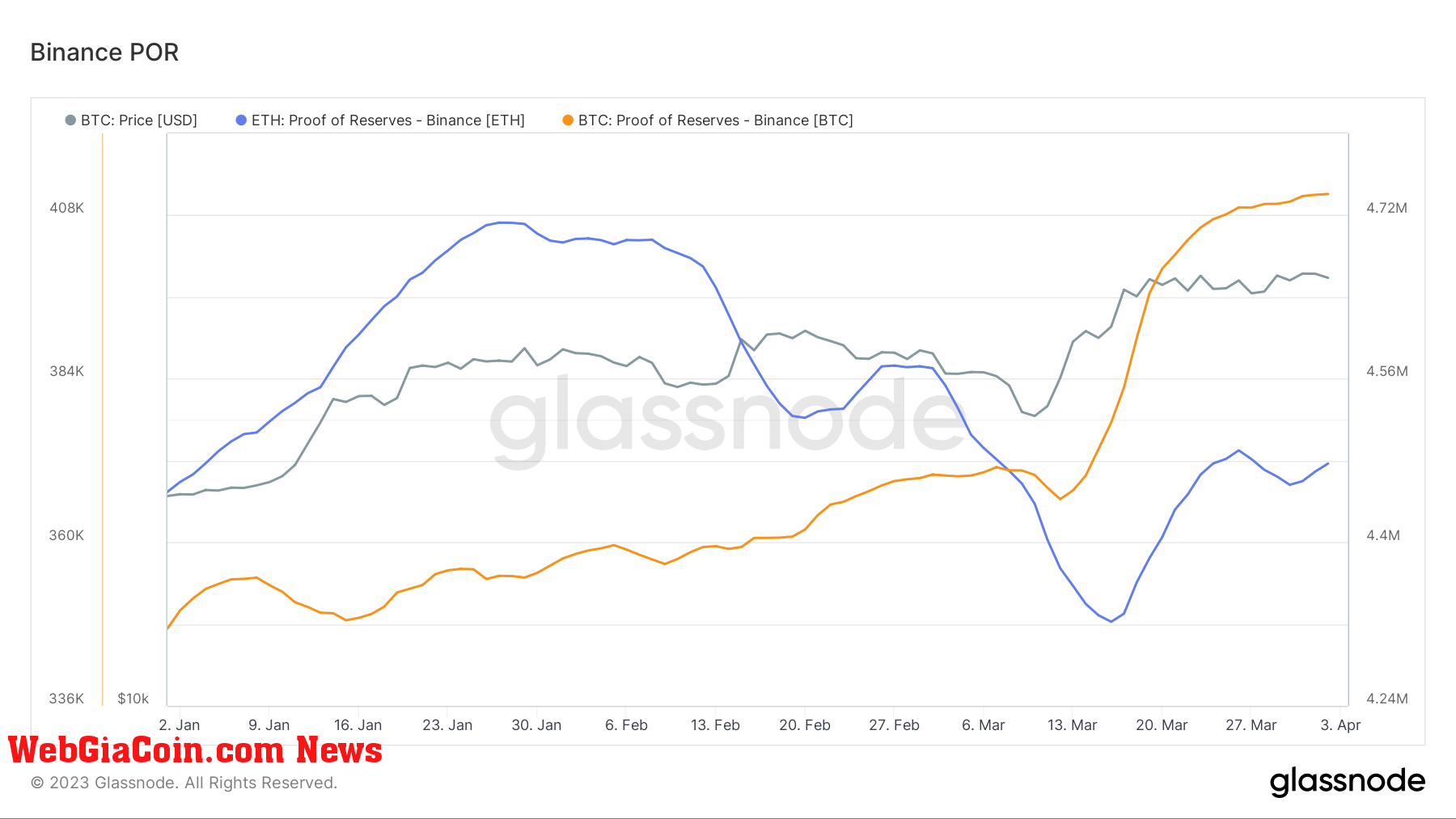 BTC and ETH POR: (Source: Glassnode)