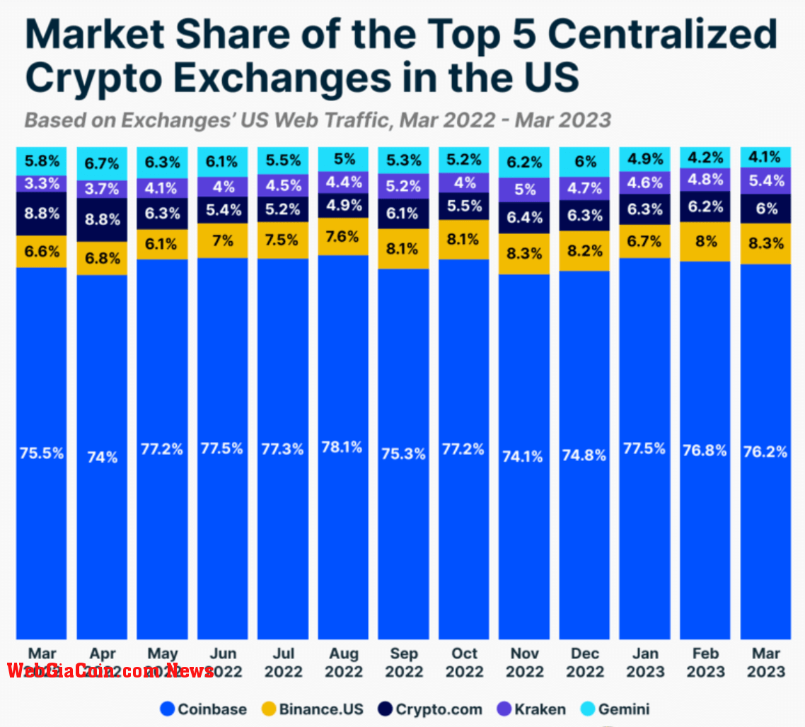 Top 5 CEXs in the US (Source: CoinGecko)