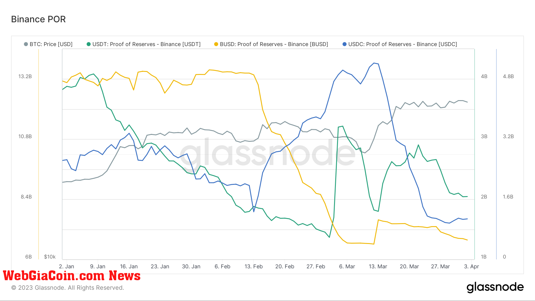 Stablecoins POR: (Source: Glassnode)