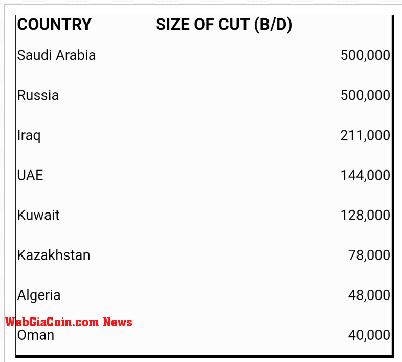 OPEC Cuts: (Source: OPEC)