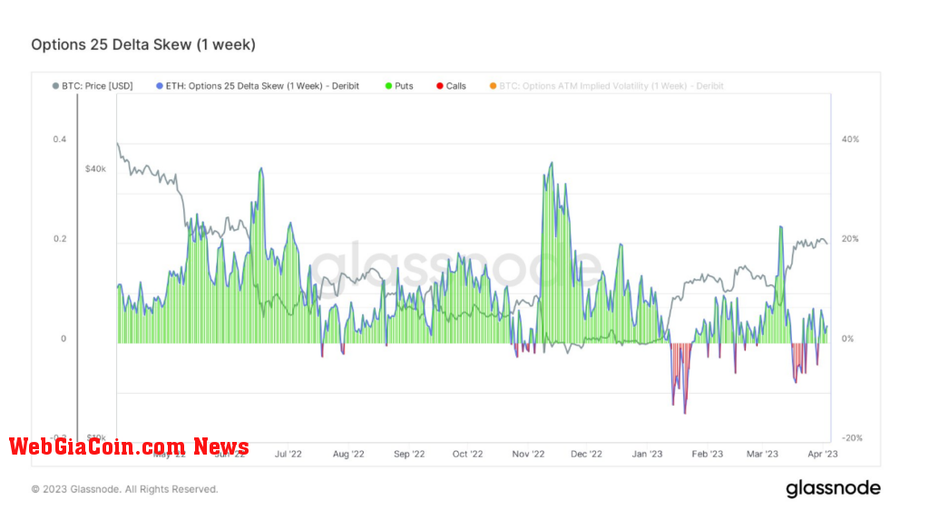 Ethereum Options 25 Delta Skew 1 week